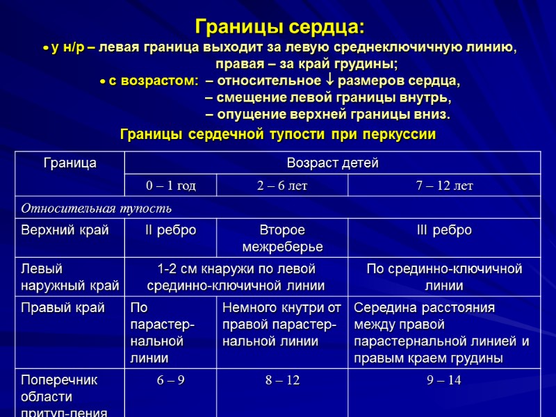 Границы сердца:   у н/р – левая граница выходит за левую среднеключичную линию,